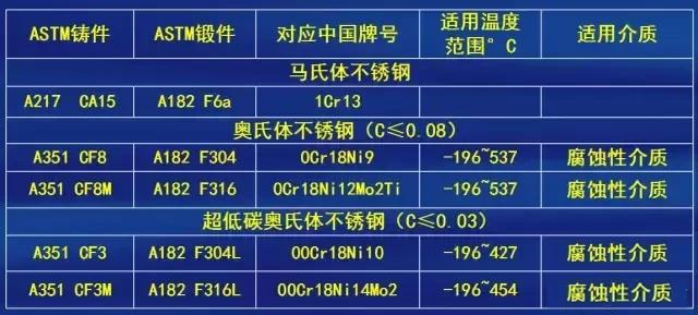 【閥門通用標準與常識】閥門、閥體、內件等標準、材料